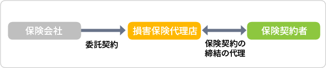 損害保険の取り扱い方 代理店扱