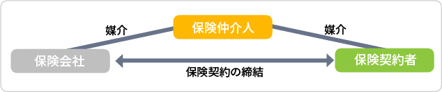 損害保険の取り扱い方 仲立人扱