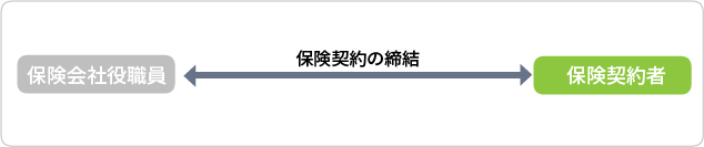 損害保険の取り扱い方