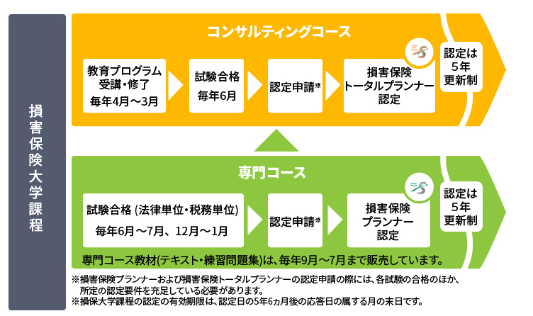 一般社団法人 日本損害保険代理業協会 教育研修事業