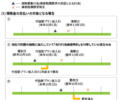 保険金の支払い対象期間