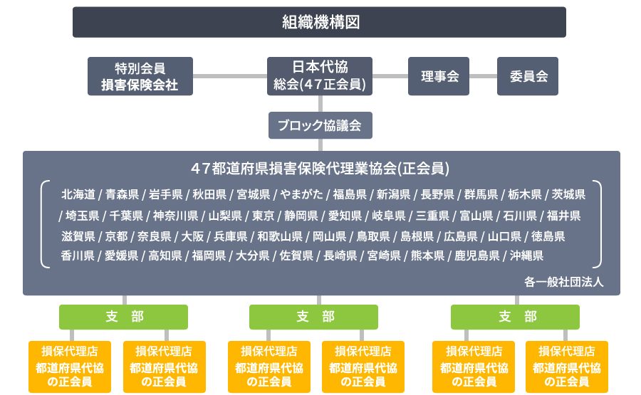 一般社団法人 日本損害保険代理業協会 入会のご案内